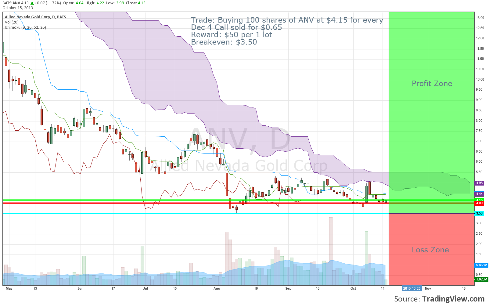 Anv stock options
