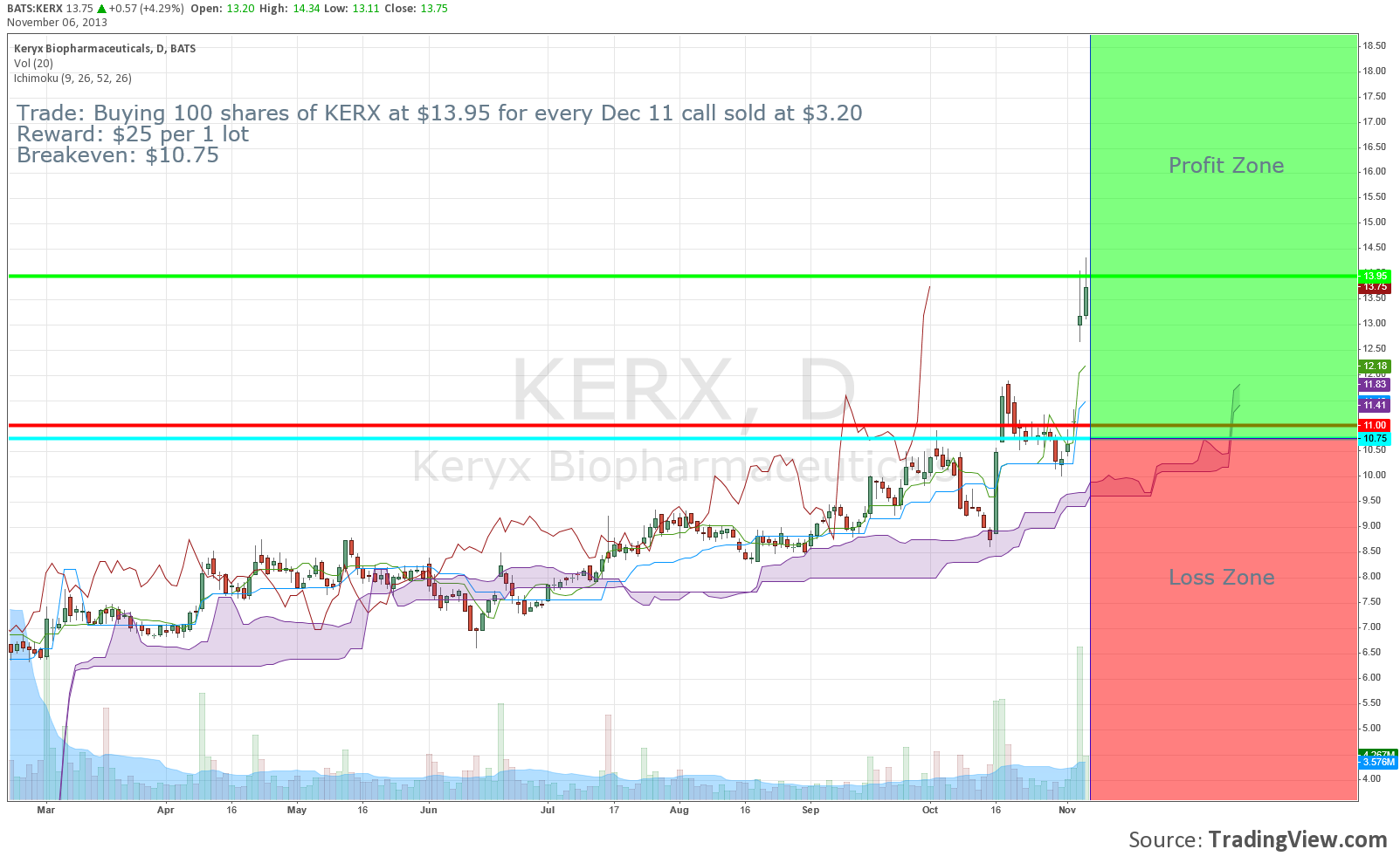 Kerx stock options